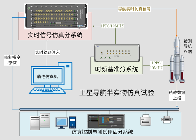 半實(shí)物仿真測(cè)試系統(tǒng)