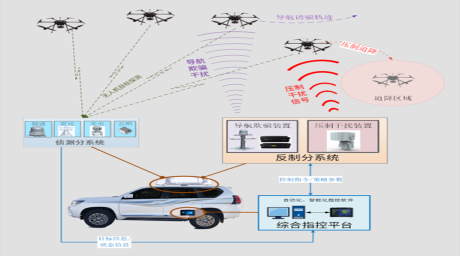 無(wú)人機(jī)綜合防控系統(tǒng)