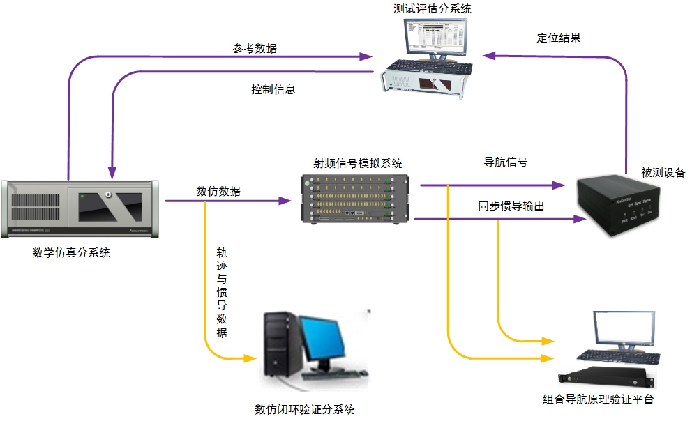 組合導航測試系統(tǒng)