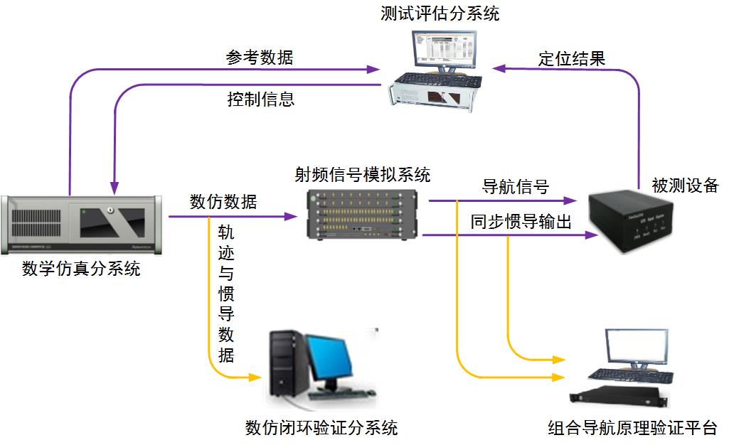 4-1-組合導(dǎo)航測(cè)試系統(tǒng)示意圖