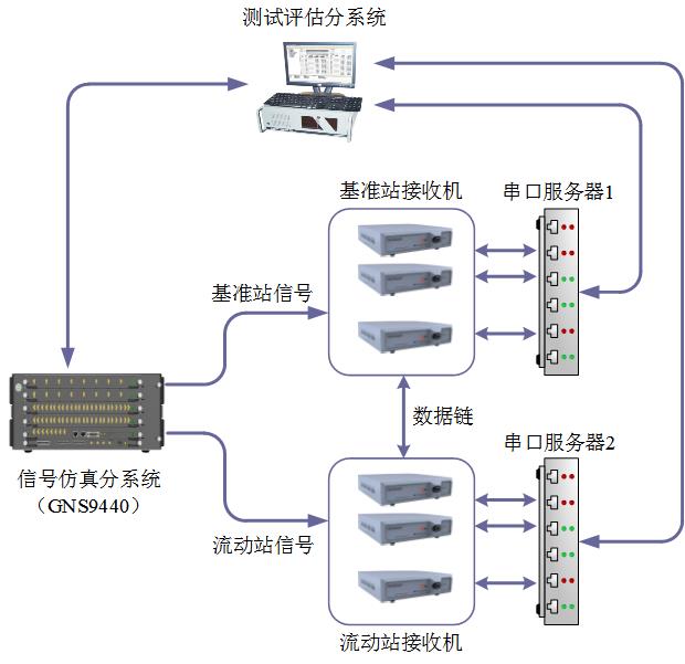 多模多頻高精度模塊測試系統(tǒng)