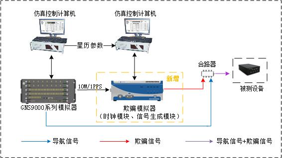 衛(wèi)星導(dǎo)航欺騙測試系統(tǒng)升級改造解決方案