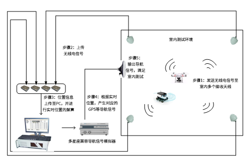 無人機(jī)室內(nèi)導(dǎo)航測試系統(tǒng)