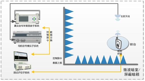 網(wǎng)約車導(dǎo)航終端測試評估系統(tǒng).png