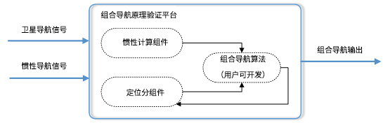 組合導(dǎo)航原理驗(yàn)證平臺(tái)示意圖.png